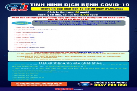 Cập nhật tình hình dịch bệnh Covid-19 đến 18 giờ ngày 24.05.2022