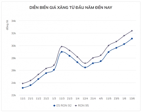 Giá xăng ngày mai tiếp tục lập kỷ lục mới?