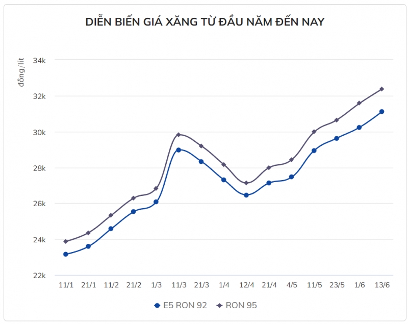 Giá xăng ngày mai tiếp tục lập kỷ lục mới?