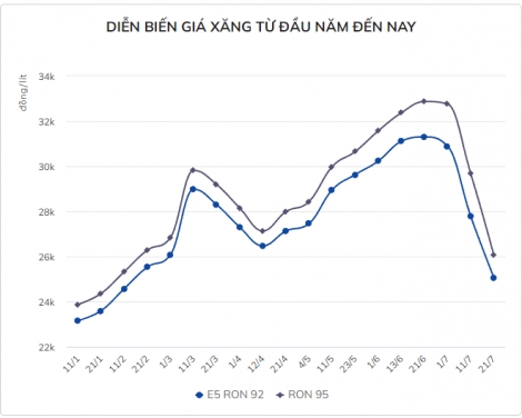 Giá xăng dầu kỳ tới có thể giảm tiếp