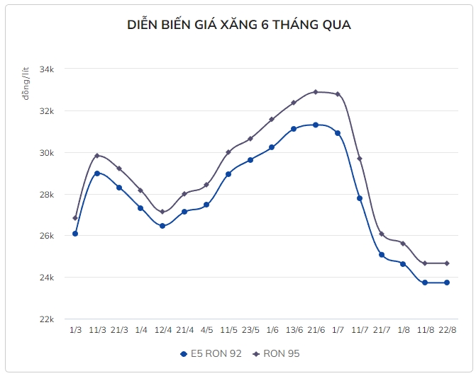 Giá xăng có thể giảm gần 500 đồng/lít nếu không trích quỹ bình ổn