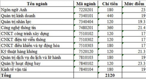 Thêm 9 trường đại học công bố điểm chuẩn