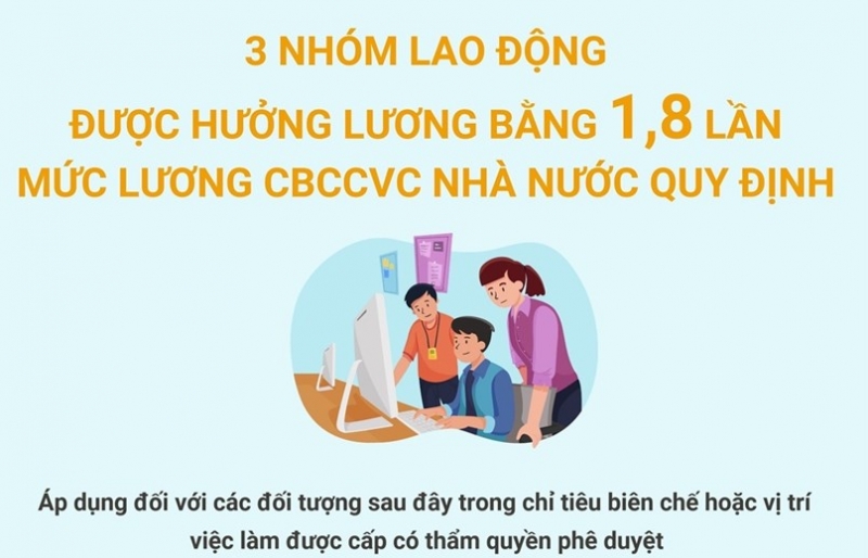 [Infographics] Ba nhóm lao động được hưởng 1,8 lần mức lương công chức