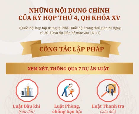 Những nội dung chính của Kỳ họp thứ 4, Quốc hội khóa XV