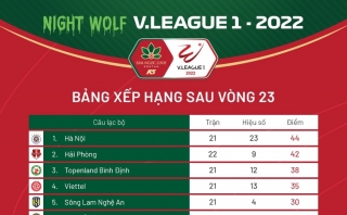 Bảng xếp hạng V-League 2022 sau vòng 23: Hà Nội FC sảy chân, HAGL thăng tiến