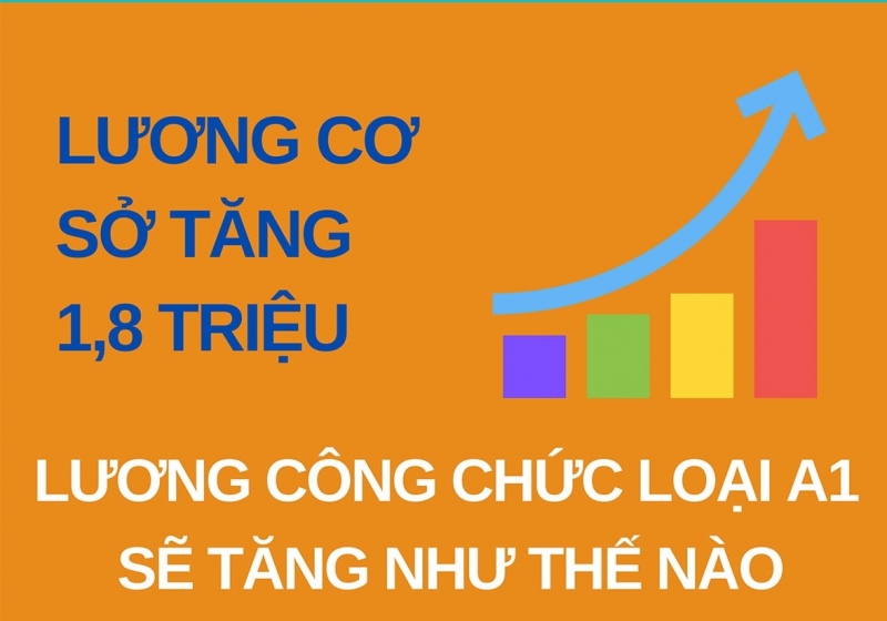 Tăng lương cơ sở lên 1,8 triệu, lương công chức loại A1 sẽ tăng như thế nào?