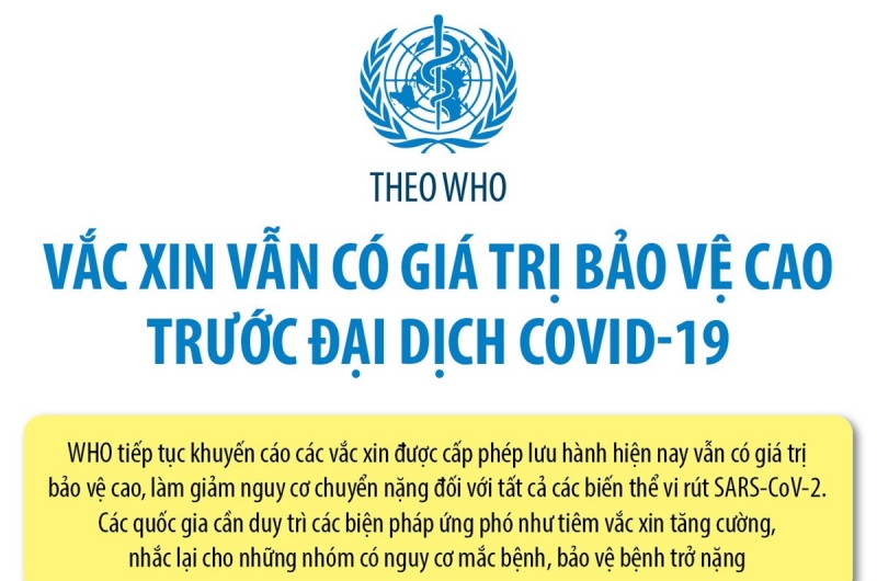 WHO: Vaccine vẫn có giá trị bảo vệ cao trước đại dịch COVID-19