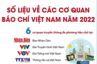Số liệu về các cơ quan báo chí Việt Nam năm 2022