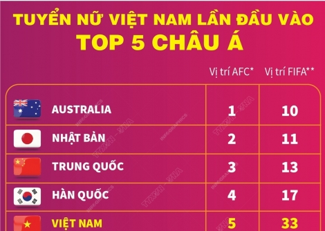Đội tuyển bóng đá nữ Việt Nam lần đầu vào Top 5 châu Á