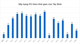 PCI 2022: Tây Ninh hạng 55/63 tỉnh, thành phố