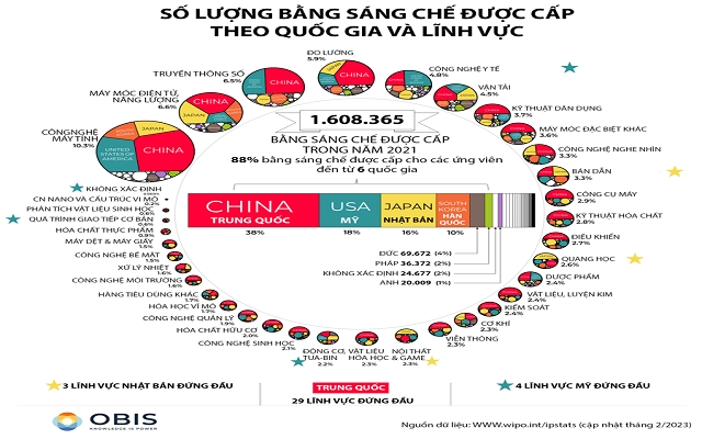 Những quốc gia nhận nhiều bằng sáng chế mới nhất, Trung Quốc vượt xa Mỹ, Nhật