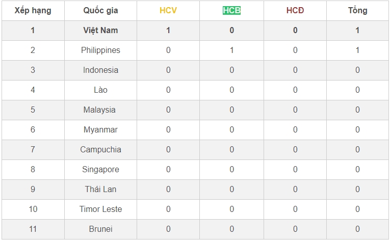 Bảng tổng sắp huy chương SEA Games 32 hôm nay 3/5