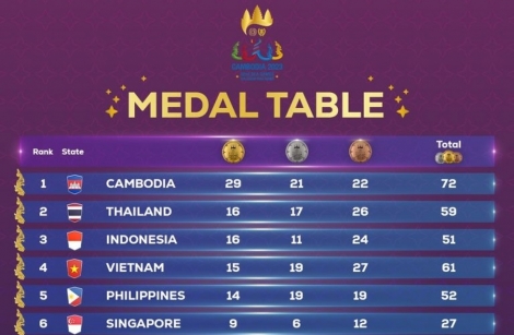 Bảng tổng sắp huy chương SEA Games 32 mới nhất: Việt Nam vươn lên thứ 4