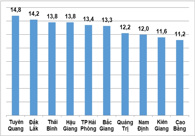 Top 10 địa phương có tốc độ sản xuất công nghiệp tăng cao nhất cả nước 4 tháng đầu năm