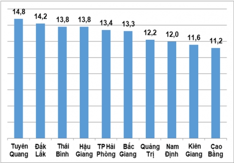 Top 10 địa phương có tốc độ sản xuất công nghiệp tăng cao nhất cả nước 4 tháng đầu năm