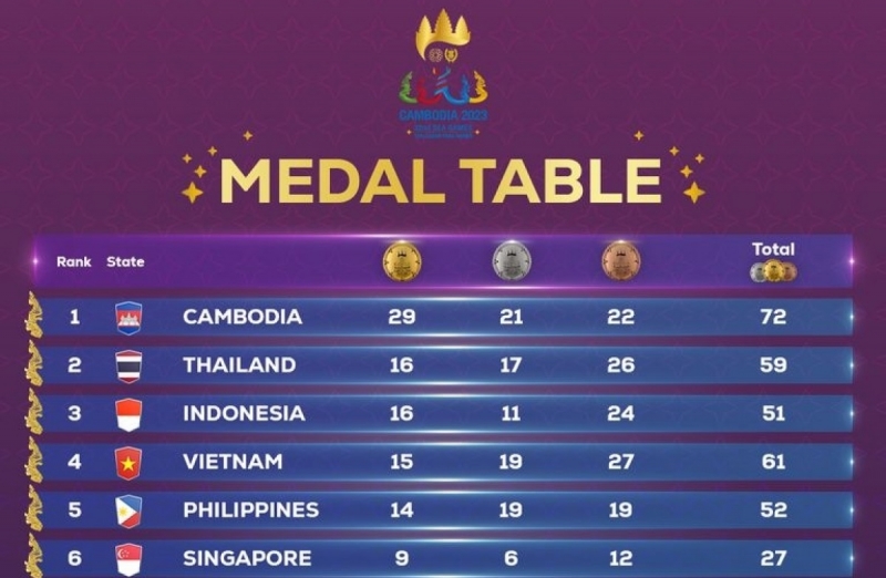 Bảng tổng sắp huy chương SEA Games 32 mới nhất: Việt Nam vươn lên thứ 4