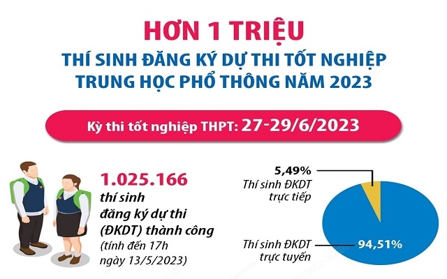 Trên 1 triệu thí sinh đăng ký dự thi tốt nghiệp THPT năm 2023