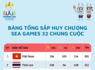 Đoàn Thể thao Việt Nam lập nên kỳ tích tại SEA Games 32