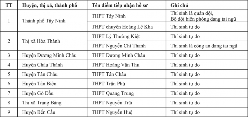 Danh sách các đơn vị tiếp nhận hồ sơ thí sinh tự do tại Tây Ninh