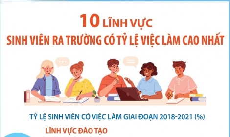 10 lĩnh vực sinh viên ra trường có tỷ lệ việc làm cao nhất