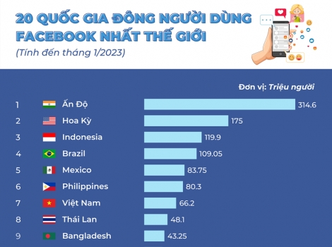 20 quốc gia đông người dùng Facebook nhất thế giới