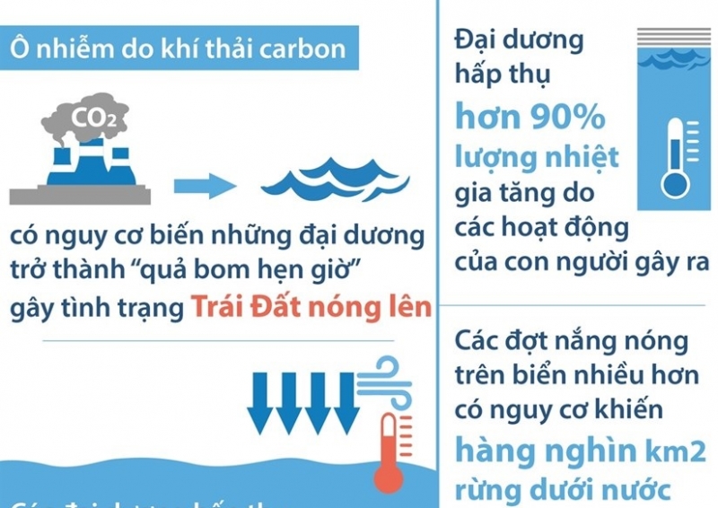 [Infographics] Nguy cơ đại dương trở thành “quả bom hẹn giờ”