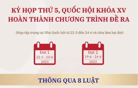 8 luật, 17 nghị quyết quan trọng được thông qua tại kỳ họp thứ 5, Quốc hội khóa XV