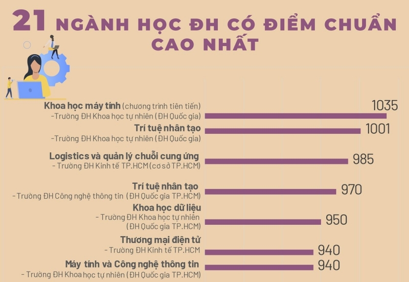 21 ngành học Đại học có điểm chuẩn cao nhất