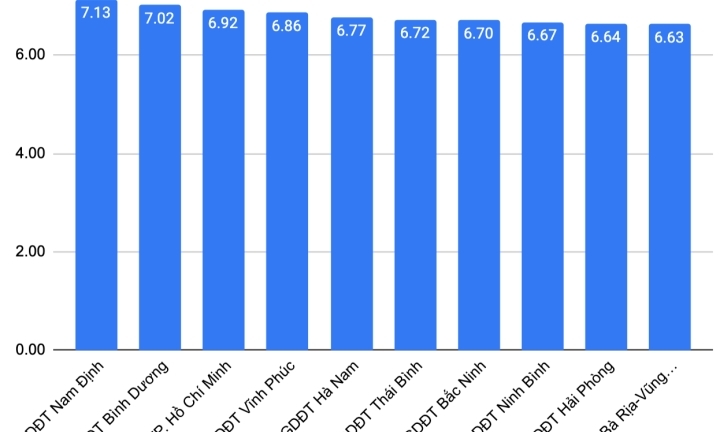 Cả nước có 1 thí sinh được điểm 10 môn Văn tốt nghiệp THPT 2023