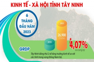 Kinh tế-xã hội tỉnh Tây Ninh 6 tháng đầu năm 2023