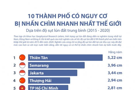 [Infographics] 10 thành phố có nguy cơ bị nhấn chìm dưới mực nước biển