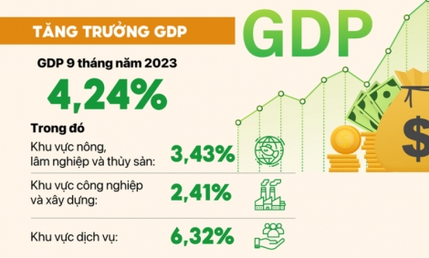 So sánh bức tranh kinh tế 9 tháng năm 2023 và nhiều năm trước