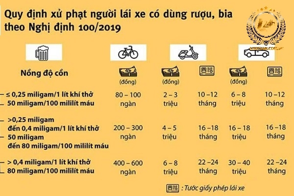 Mức phạt nồng độ cồn đối với xe đạp, xe máy, ô tô (mới nhất)