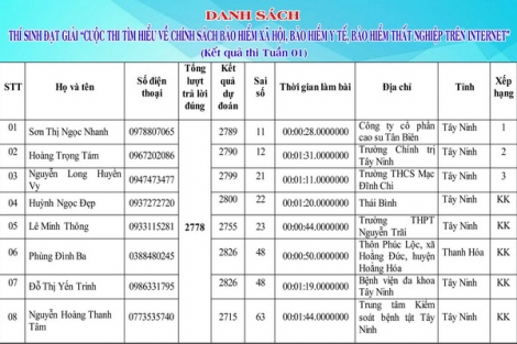 Công bố kết quả Cuộc thi trắc nghiệm tìm hiểu về chính sách bảo hiểm xã hội, bảo hiểm y tế, bảo hiểm thất nghiệp