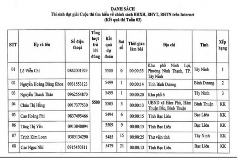 Tuần 3-Cuộc thi trắc nghiệm tìm hiểu về chính sách bảo hiểm xã hội, bảo hiểm y tế, bảo hiểm thất nghiệp có hơn 11 ngàn người tham gia