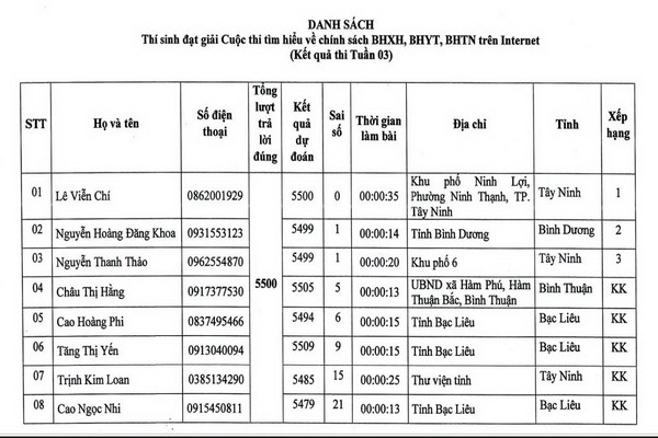 Tuần 3-Cuộc thi trắc nghiệm tìm hiểu về chính sách bảo hiểm xã hội, bảo hiểm y tế, bảo hiểm thất nghiệp có hơn 11 ngàn người tham gia