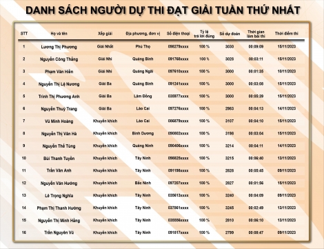 Tây Ninh đạt 6 giải cá nhân cuộc thi trực tuyến “Tìm hiểu chính sách, pháp luật về phòng, chống tham nhũng, tiêu cực”