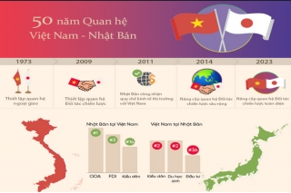 Nửa thế kỷ quan hệ Việt Nam - Nhật Bản