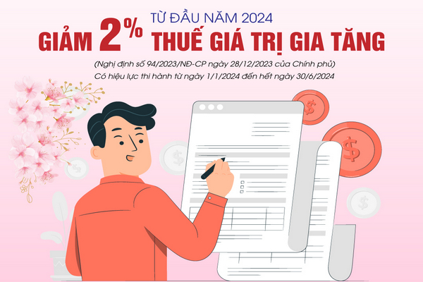 Từ ngày 1.1.2024, giảm thuế giá trị gia tăng 2%