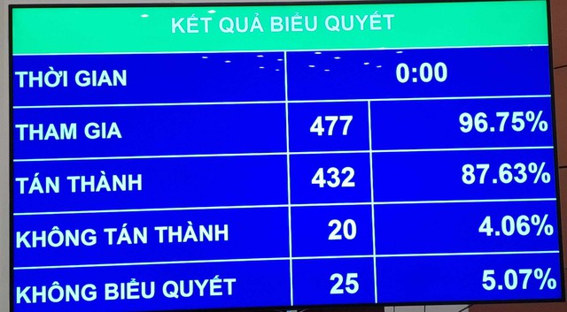 Quốc hội thông qua Luật Đất đai sửa đổi