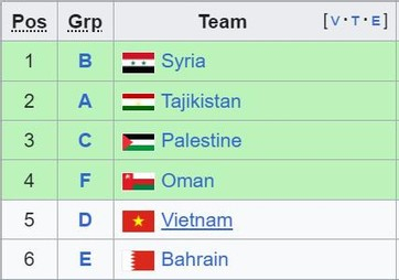 Bảng xếp hạng các đội đứng thứ 3 Asian Cup 2023: Việt Nam gặp khó