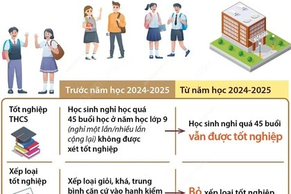 Những điểm mới trong xét tốt nghiệp trung học cơ sở