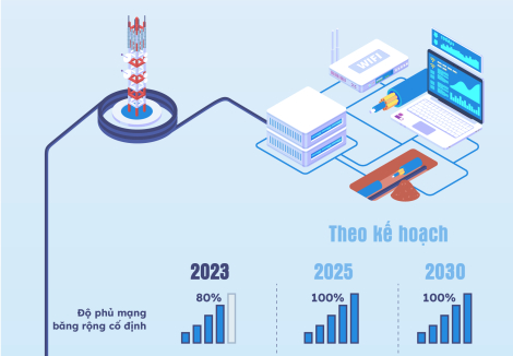 Hạ tầng viễn thông Việt Nam 2030 khác hiện tại thế nào