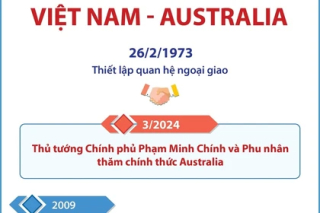 Quan hệ Đối tác Chiến lược Việt Nam-Australia