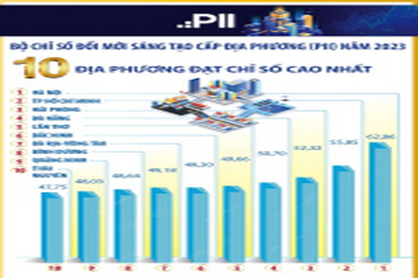 10 địa phương đạt chỉ số đổi mới sáng tạo cao nhất năm 2023