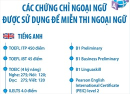 Thi tốt nghiệp THPT năm 2024: Danh mục các chứng chỉ ngoại ngữ được sử dụng để miễn thi bài thi Ngoại ngữ