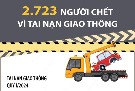 2.723 người chết vì tai nạn giao thông trong quý 1 năm 2024