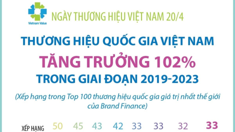 Từ 2019-2023, thương hiệu quốc gia Việt Nam tăng trưởng 102%