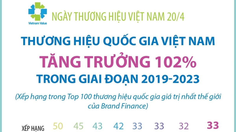 Từ 2019-2023, thương hiệu quốc gia Việt Nam tăng trưởng 102%