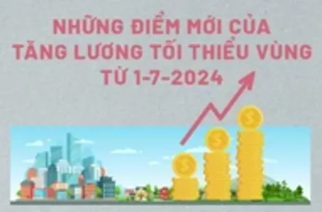 Những điểm mới của tăng lương tối thiểu vùng từ 1-7-2024